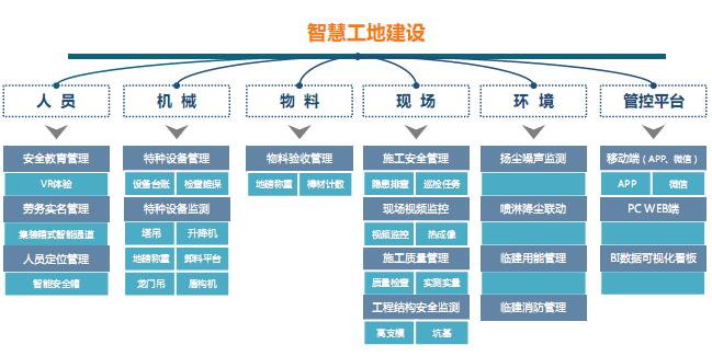 智慧工(gōng)地建設系統模塊功能架構圖
